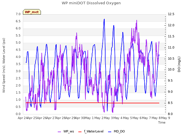 plot of WP miniDOT Dissolved Oxygen