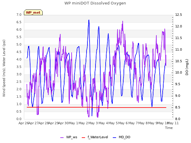 plot of WP miniDOT Dissolved Oxygen