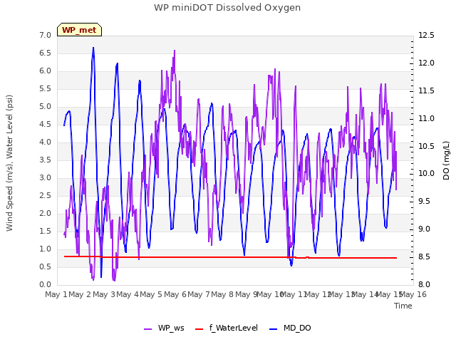 plot of WP miniDOT Dissolved Oxygen