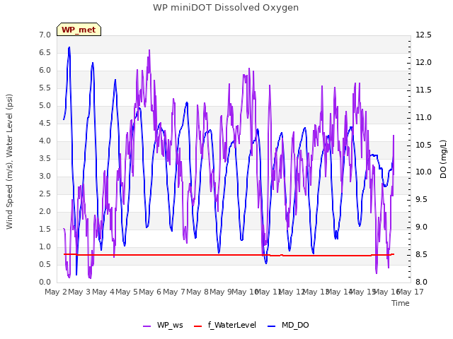 plot of WP miniDOT Dissolved Oxygen