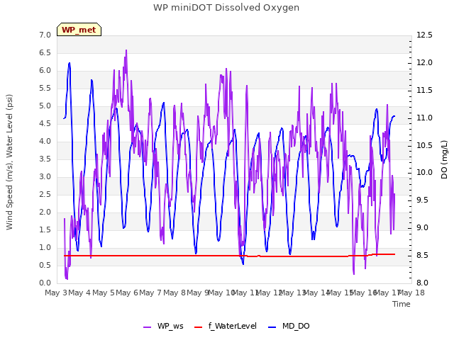 plot of WP miniDOT Dissolved Oxygen