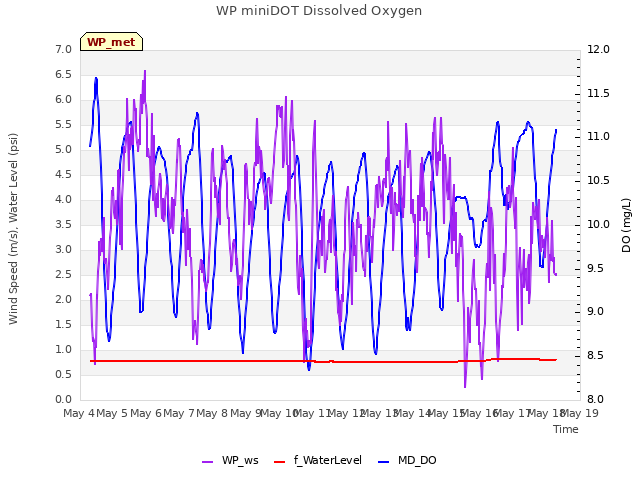 plot of WP miniDOT Dissolved Oxygen