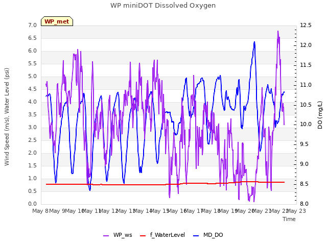 plot of WP miniDOT Dissolved Oxygen