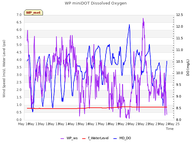 plot of WP miniDOT Dissolved Oxygen