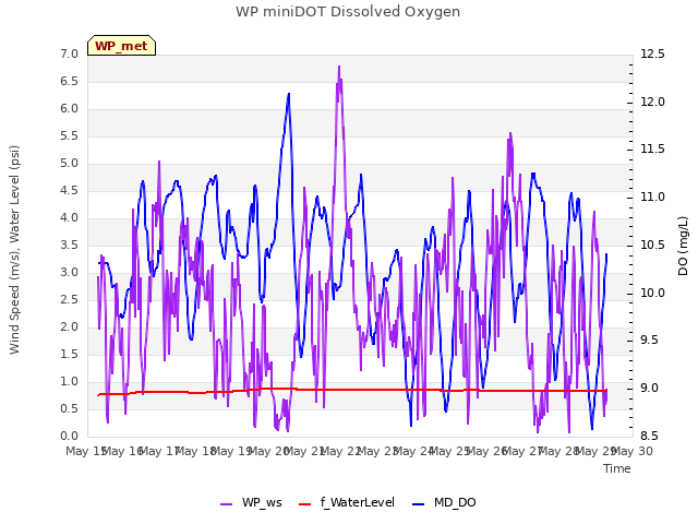 plot of WP miniDOT Dissolved Oxygen