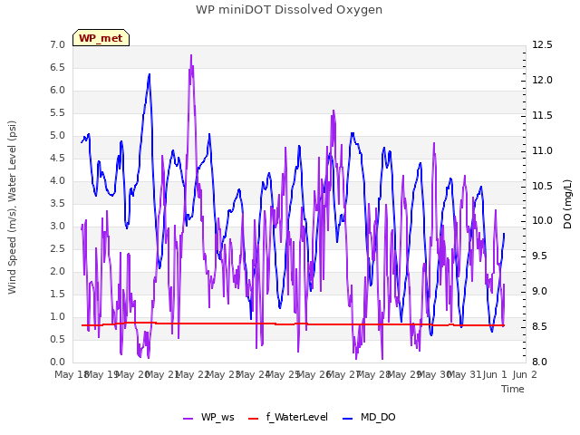 plot of WP miniDOT Dissolved Oxygen