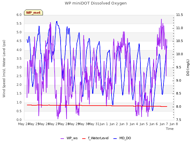 plot of WP miniDOT Dissolved Oxygen