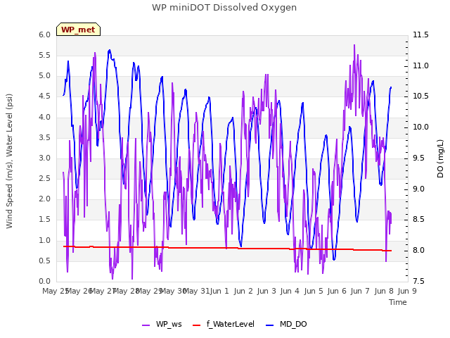plot of WP miniDOT Dissolved Oxygen