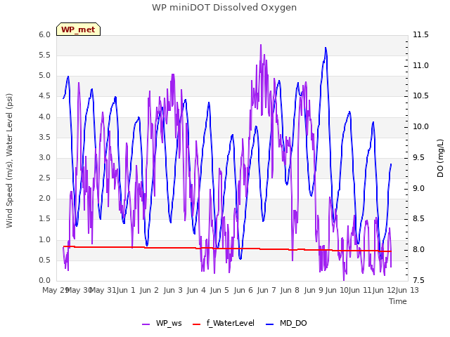 plot of WP miniDOT Dissolved Oxygen