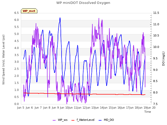 plot of WP miniDOT Dissolved Oxygen