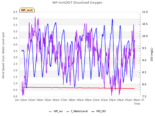 plot of WP miniDOT Dissolved Oxygen