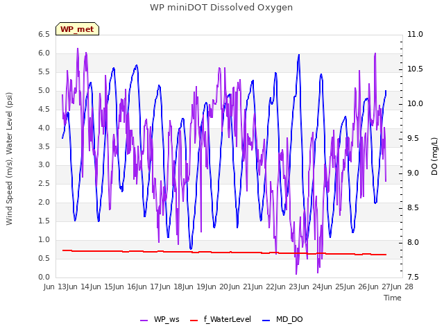 plot of WP miniDOT Dissolved Oxygen