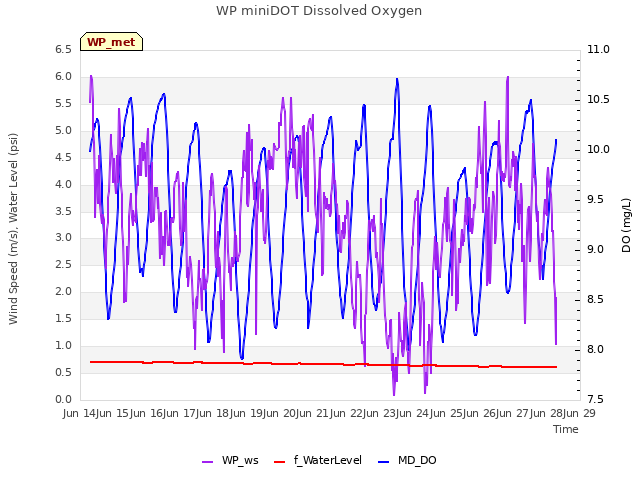 plot of WP miniDOT Dissolved Oxygen