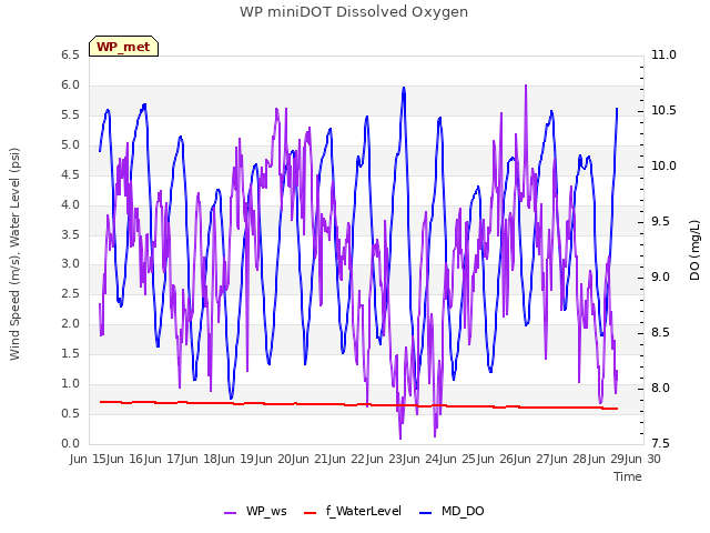 plot of WP miniDOT Dissolved Oxygen