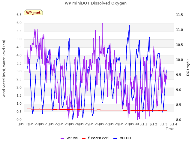 plot of WP miniDOT Dissolved Oxygen