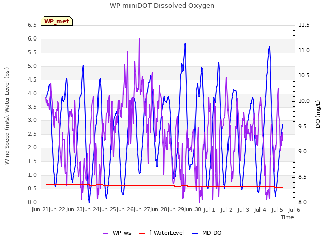 plot of WP miniDOT Dissolved Oxygen