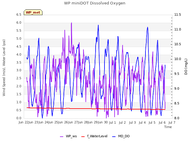 plot of WP miniDOT Dissolved Oxygen