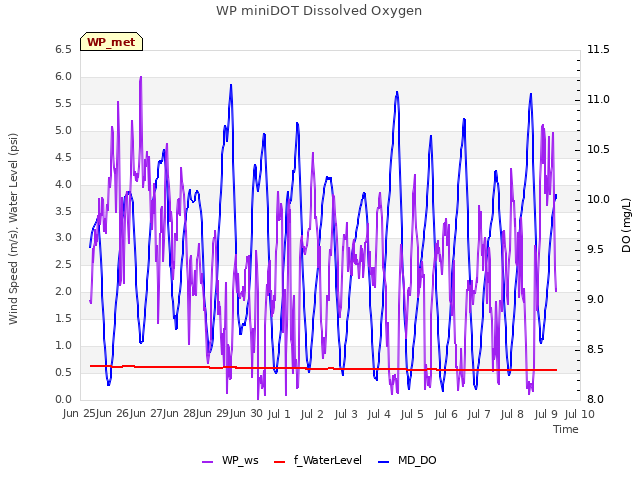 plot of WP miniDOT Dissolved Oxygen