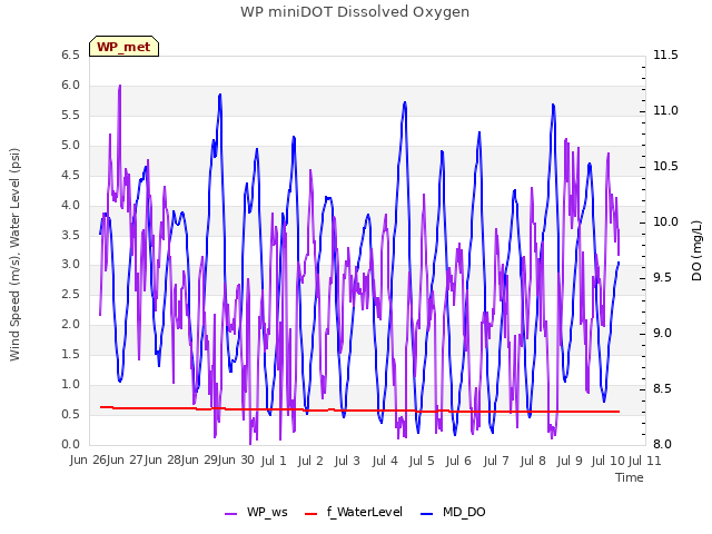 plot of WP miniDOT Dissolved Oxygen