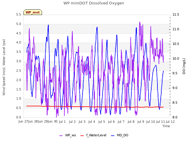 plot of WP miniDOT Dissolved Oxygen