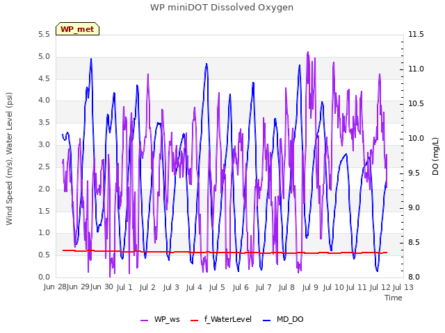 plot of WP miniDOT Dissolved Oxygen