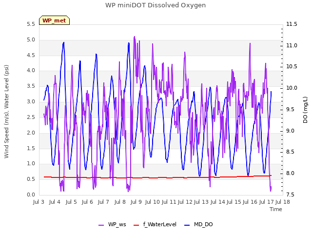 plot of WP miniDOT Dissolved Oxygen