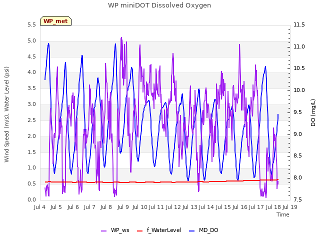 plot of WP miniDOT Dissolved Oxygen