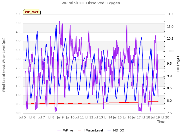 plot of WP miniDOT Dissolved Oxygen