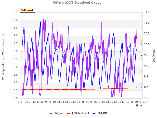 plot of WP miniDOT Dissolved Oxygen