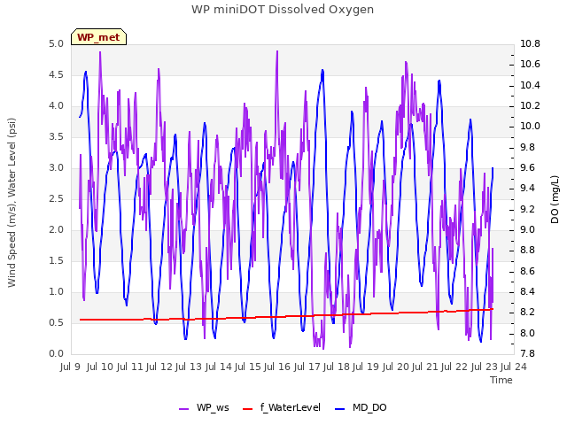 plot of WP miniDOT Dissolved Oxygen