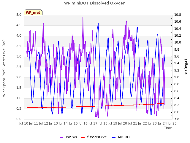 plot of WP miniDOT Dissolved Oxygen