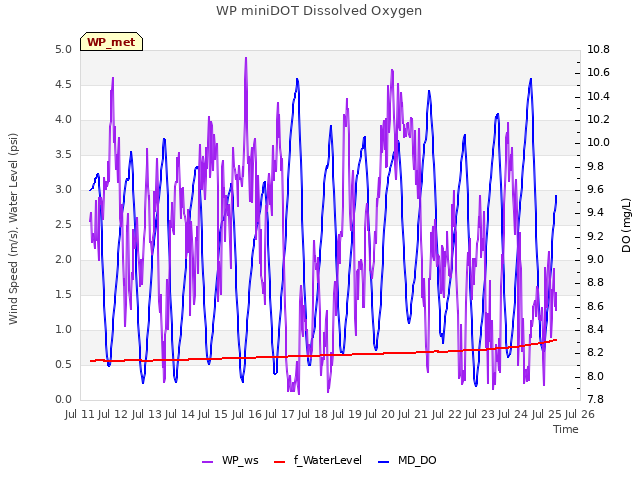 plot of WP miniDOT Dissolved Oxygen