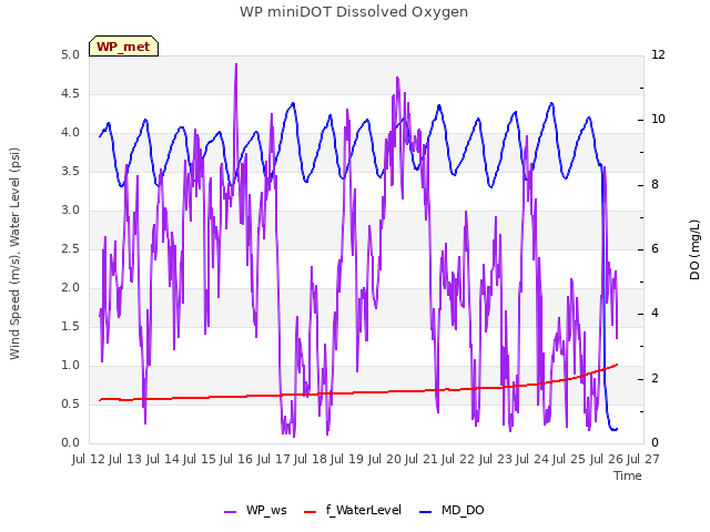 plot of WP miniDOT Dissolved Oxygen