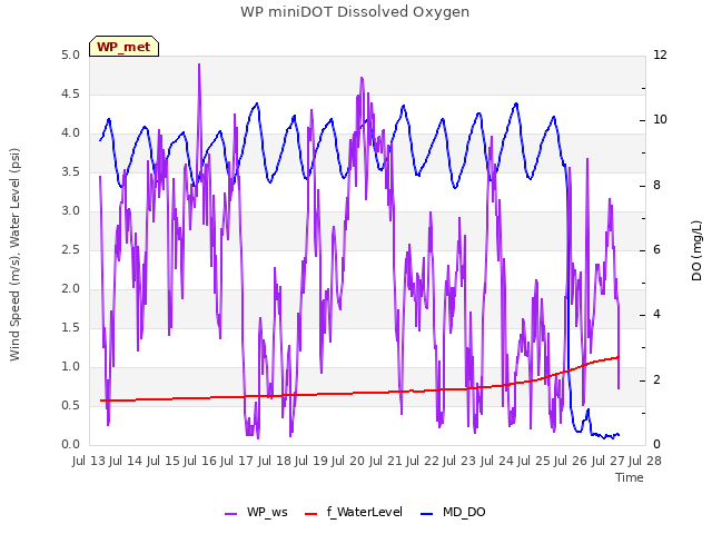 plot of WP miniDOT Dissolved Oxygen