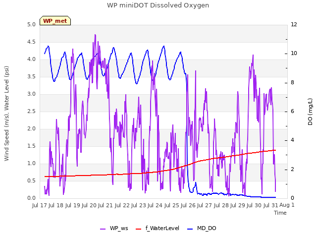 plot of WP miniDOT Dissolved Oxygen