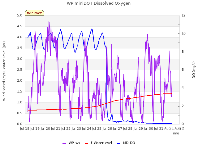 plot of WP miniDOT Dissolved Oxygen