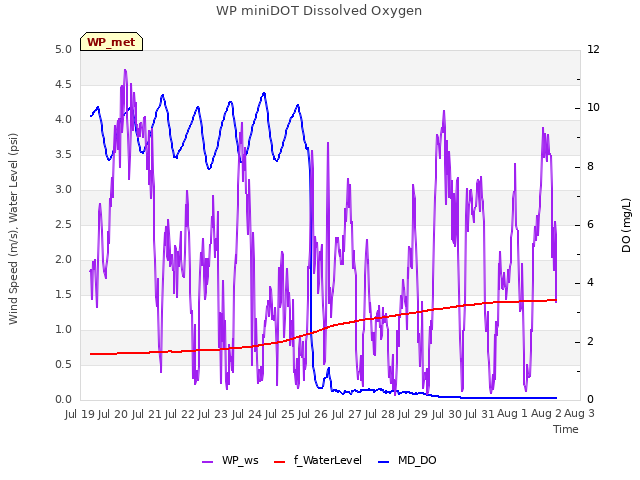 plot of WP miniDOT Dissolved Oxygen