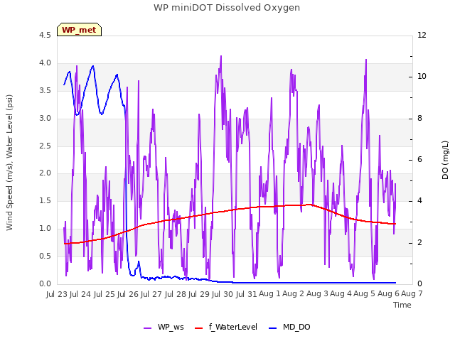 plot of WP miniDOT Dissolved Oxygen