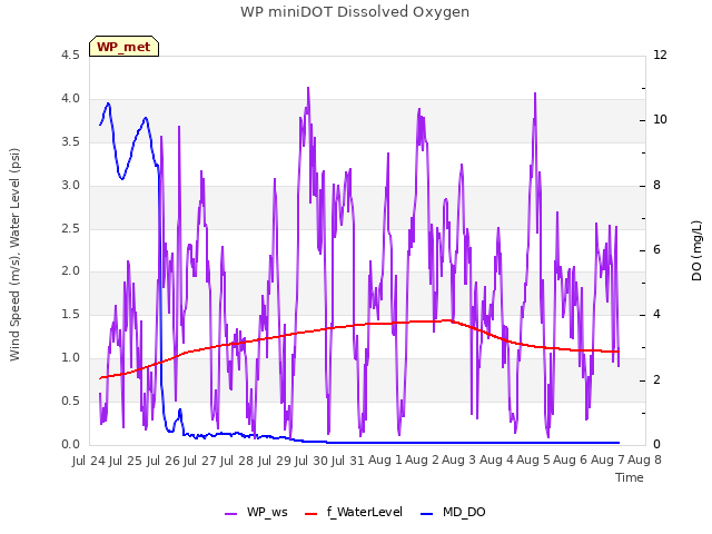 plot of WP miniDOT Dissolved Oxygen