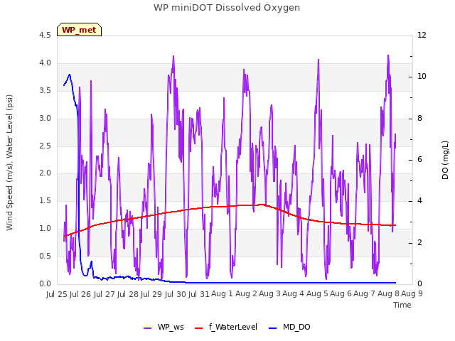 plot of WP miniDOT Dissolved Oxygen