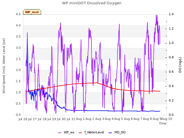 plot of WP miniDOT Dissolved Oxygen