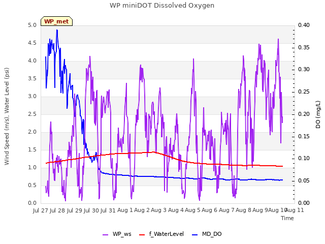 plot of WP miniDOT Dissolved Oxygen