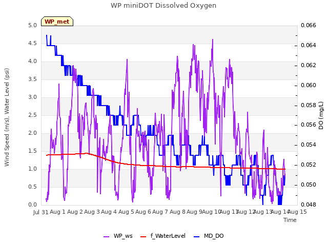 plot of WP miniDOT Dissolved Oxygen