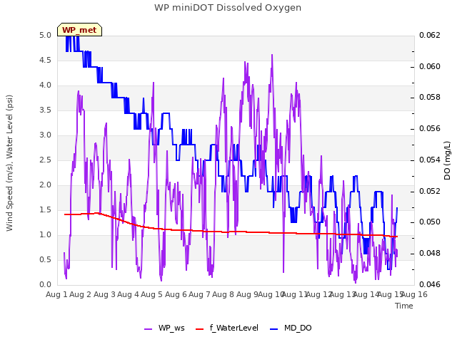 plot of WP miniDOT Dissolved Oxygen