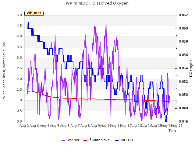 plot of WP miniDOT Dissolved Oxygen