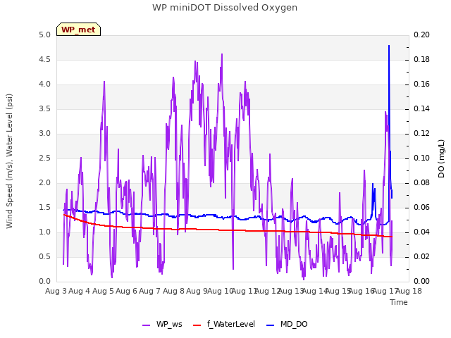 plot of WP miniDOT Dissolved Oxygen