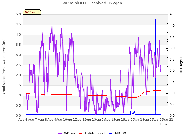 plot of WP miniDOT Dissolved Oxygen