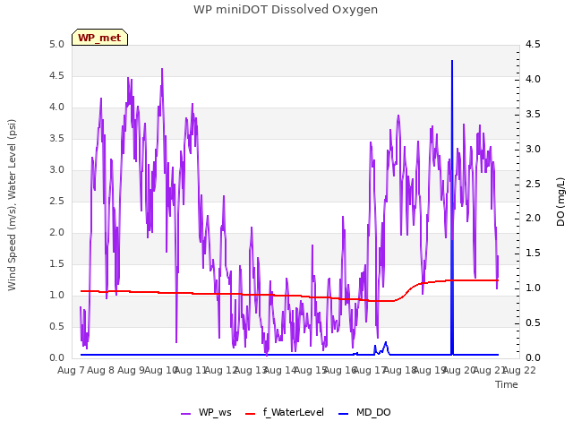 plot of WP miniDOT Dissolved Oxygen