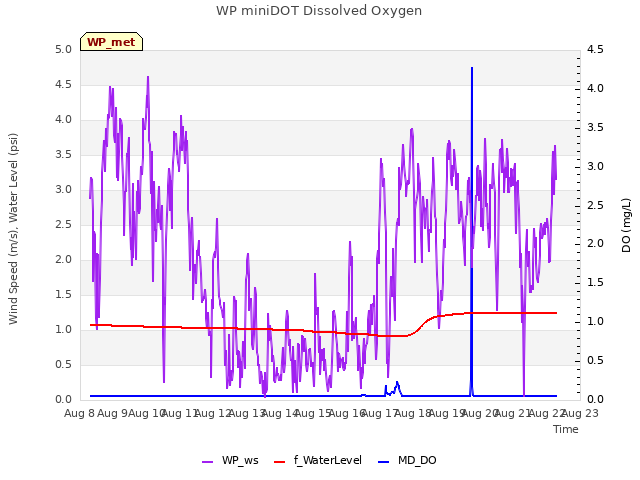 plot of WP miniDOT Dissolved Oxygen