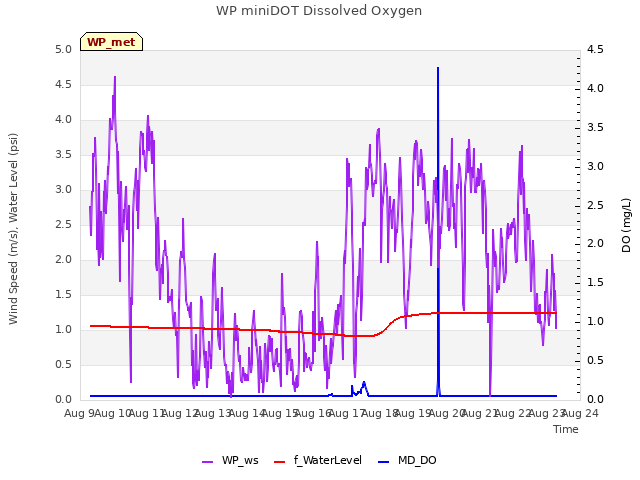 plot of WP miniDOT Dissolved Oxygen